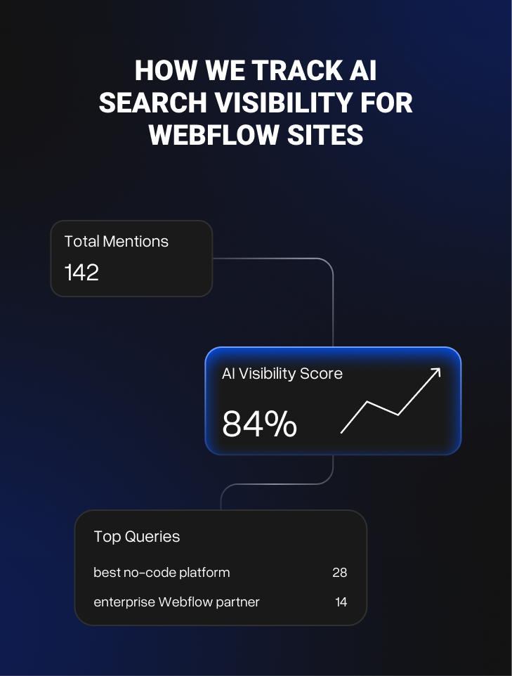 dashboard to measure ai visibility