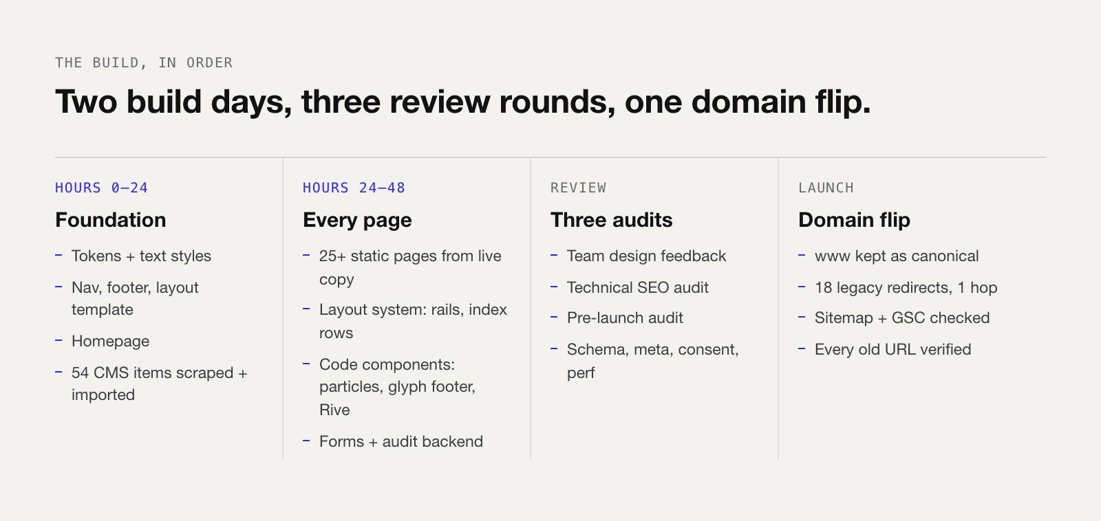Timeline of the Webflow to Framer migration: foundation, every page, three audits, domain flip