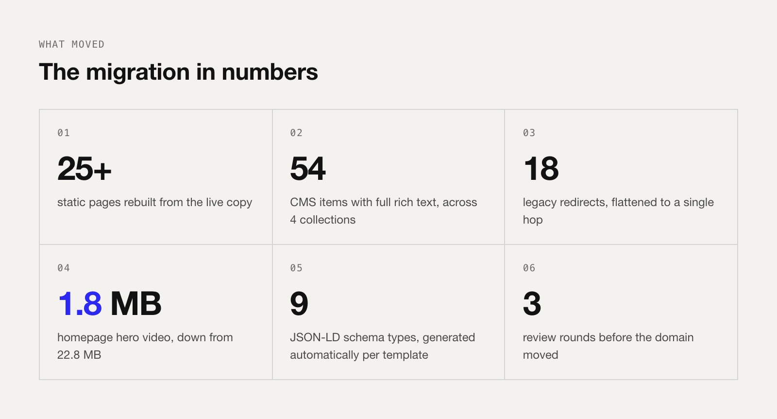 The Webflow to Framer migration in numbers: 25+ pages, 54 CMS items, 18 redirects, 1.8 MB hero video