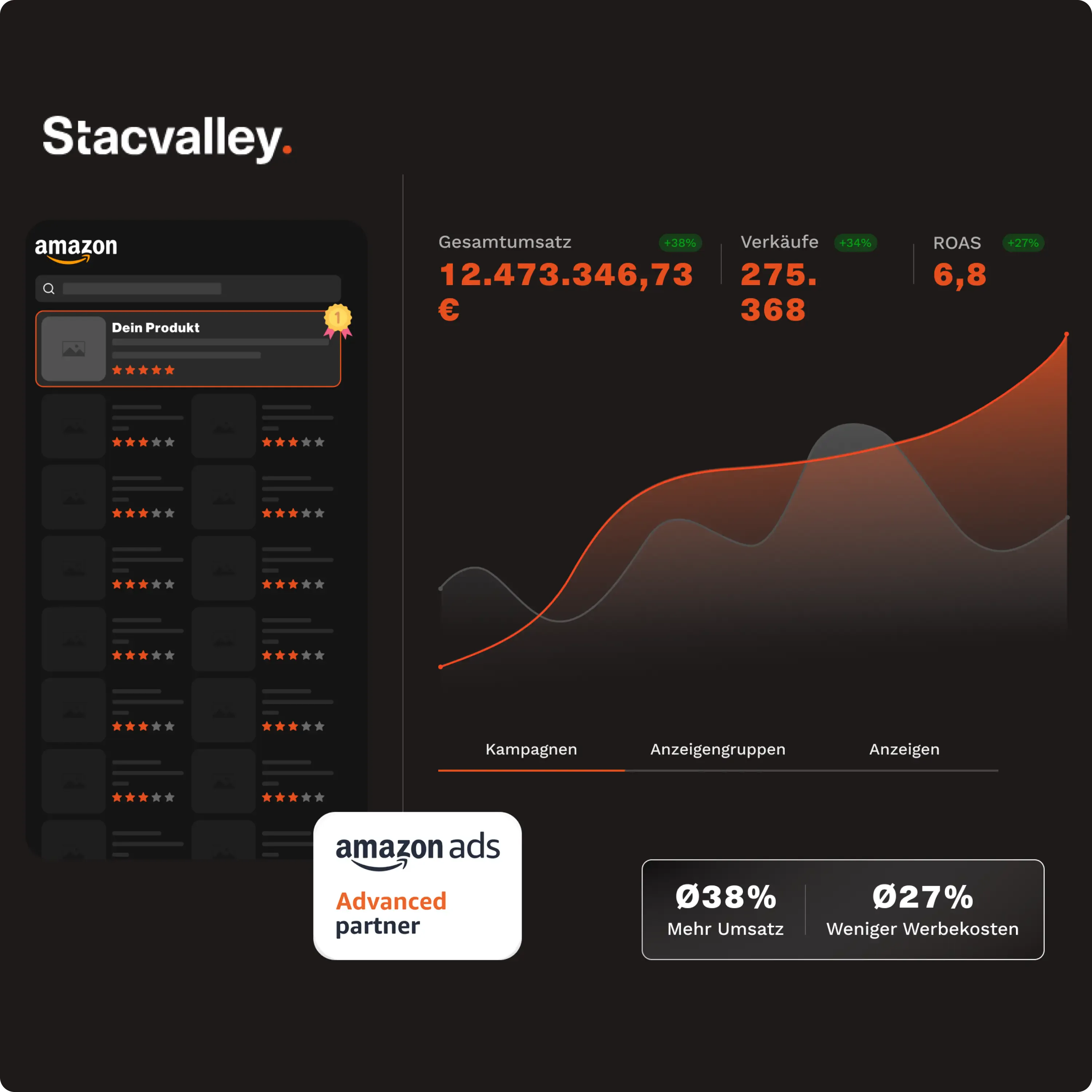 Amazon Agency, Amazon SEO, Amazon PPC, Content Optimization, E-Commerce Growth, Stacvalley, Amazon Marketing, Sales Growth, Scaling, Performance Marketing.