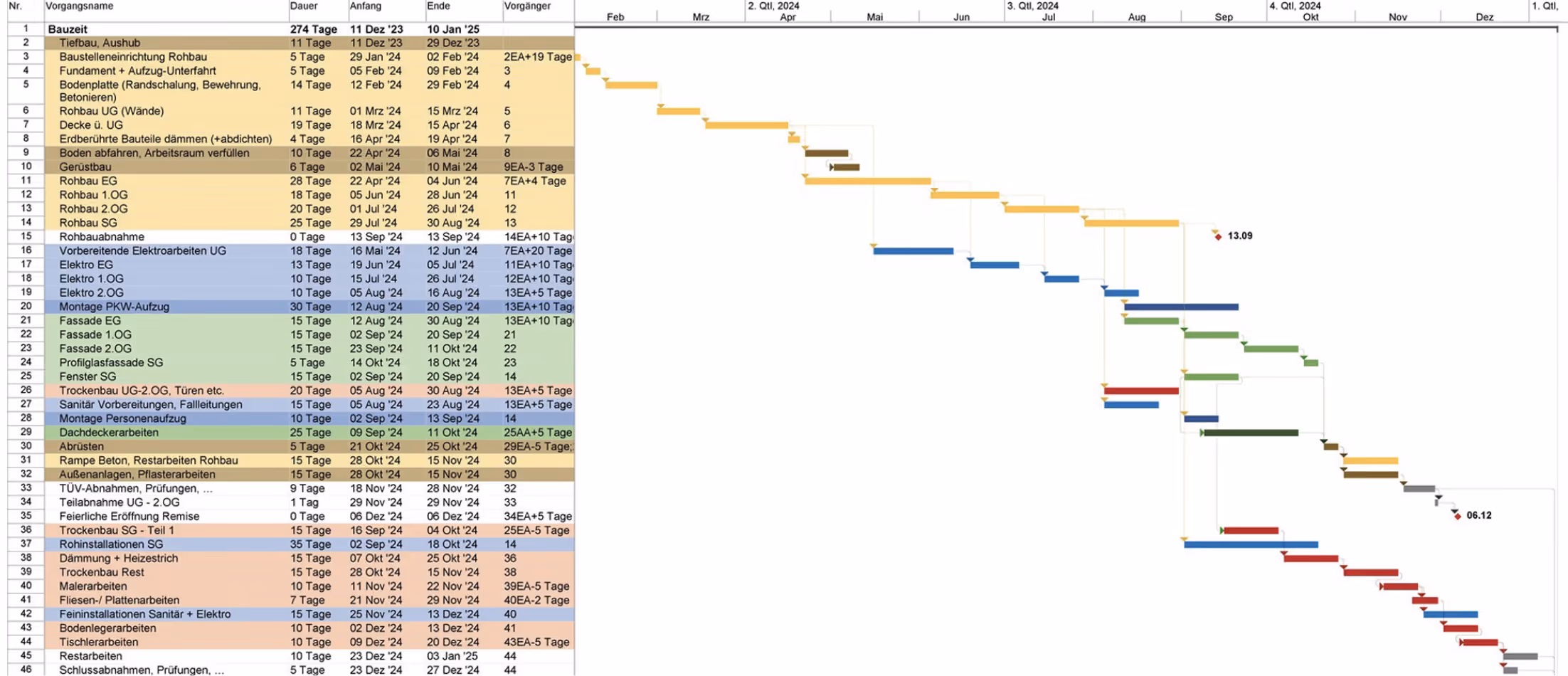 Gantt-Diagramm eines Bauprojekts mit Zeitplan für Bauphasen und Arbeiten von Dez 2023 bis Jan 2025.
