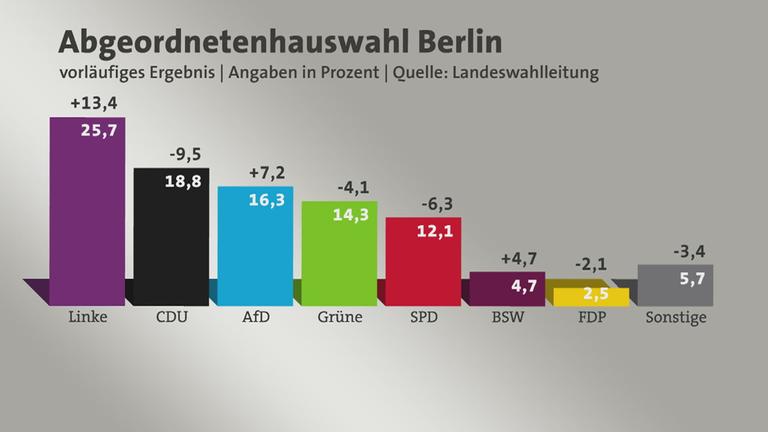Linke-Wahlsieg in Berlin: Grotesker Antisemitismus-Zirkus nimmt Fahrt auf