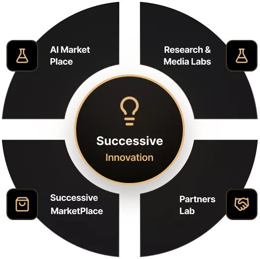 The Successive Innovation Network