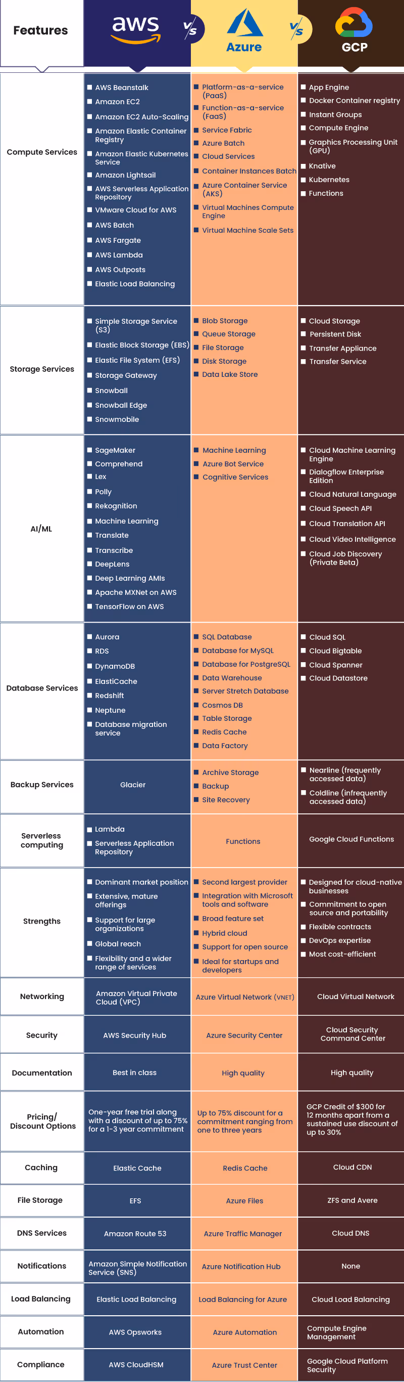 AWS Vs Azure Vs Google Cloud