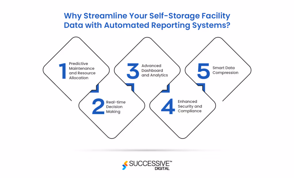 Why Streamline Your Self-Storage Facility Data with Automated Reporting Systems
