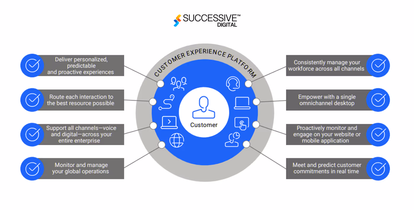 Omni-Channel Experiences