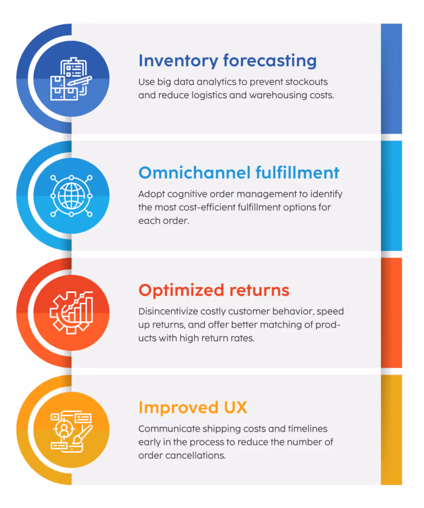 ecommerce profitability