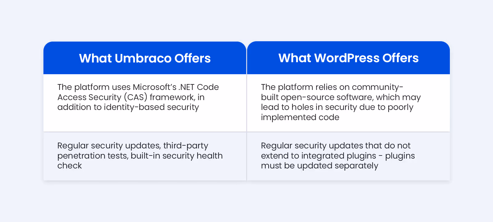 comparison between umbraco and wordpress
