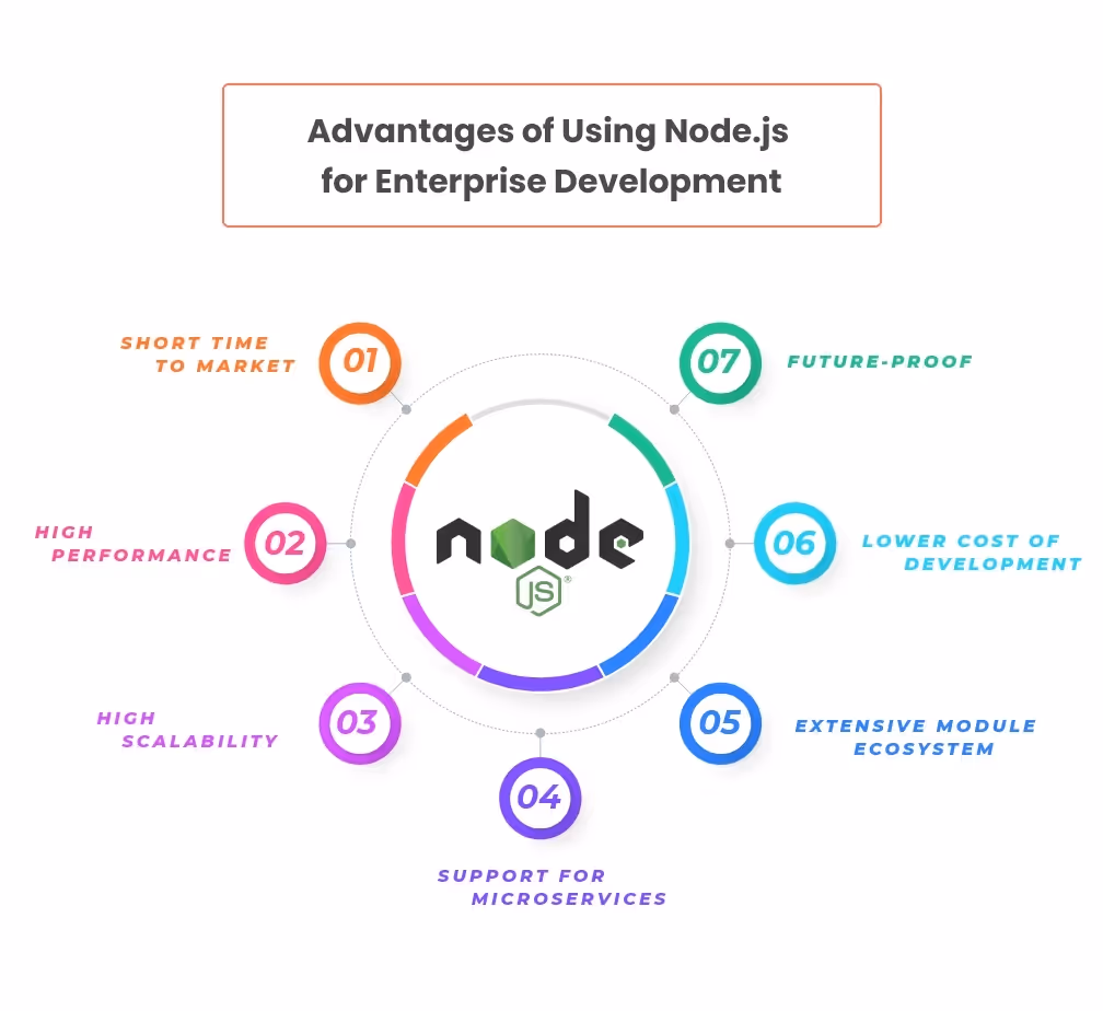 Advantages of Using Node.js for Enterprise Development
