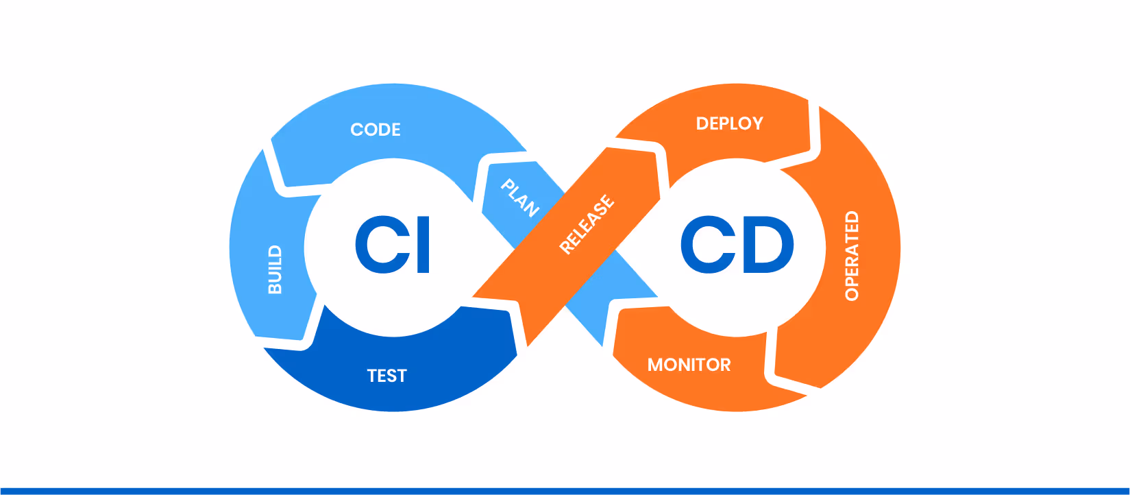 Continuous integration & continuous delivery in DevOps