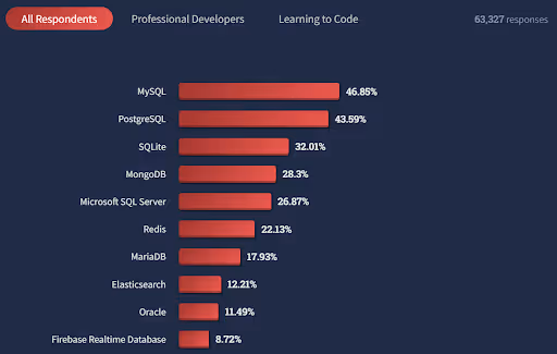 Stack Overflow Developer Survey