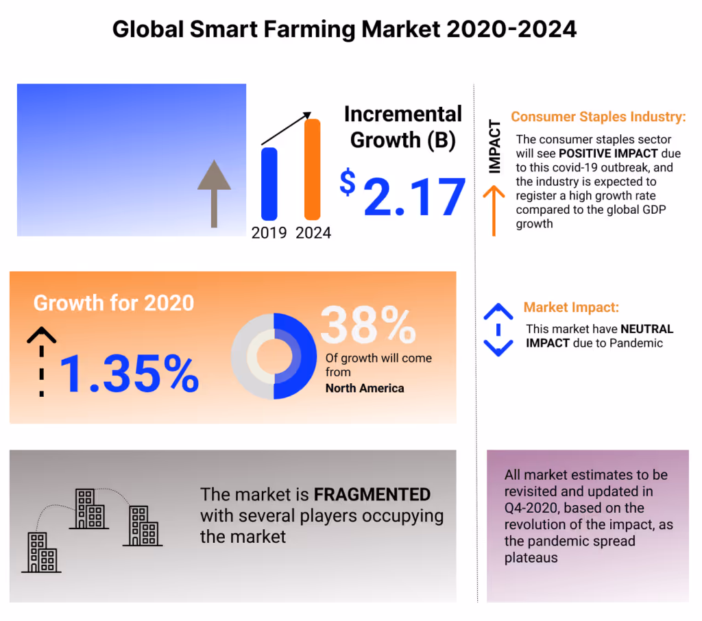 Smart Farming Market