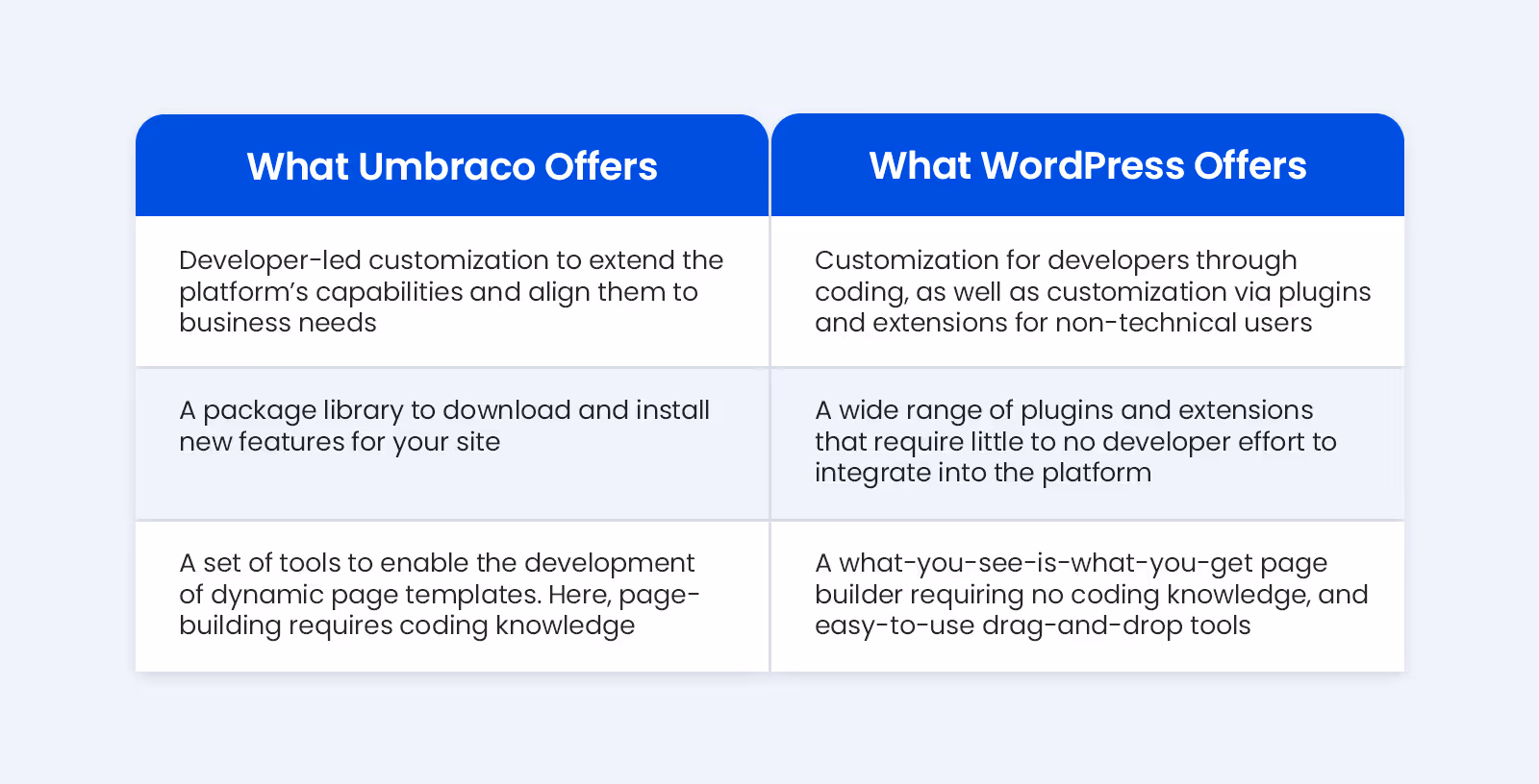 comparison between umbraco and wordpress