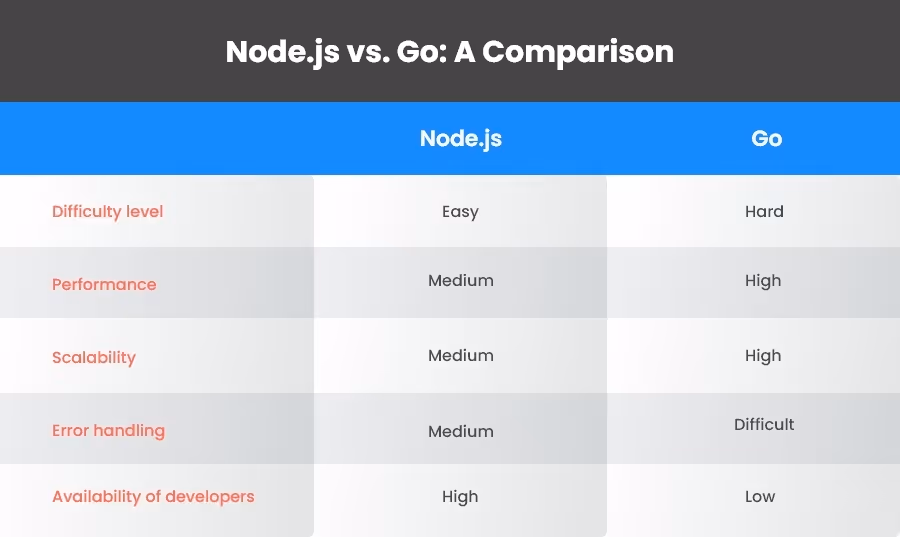 Node.js vs. Go: A Comparison