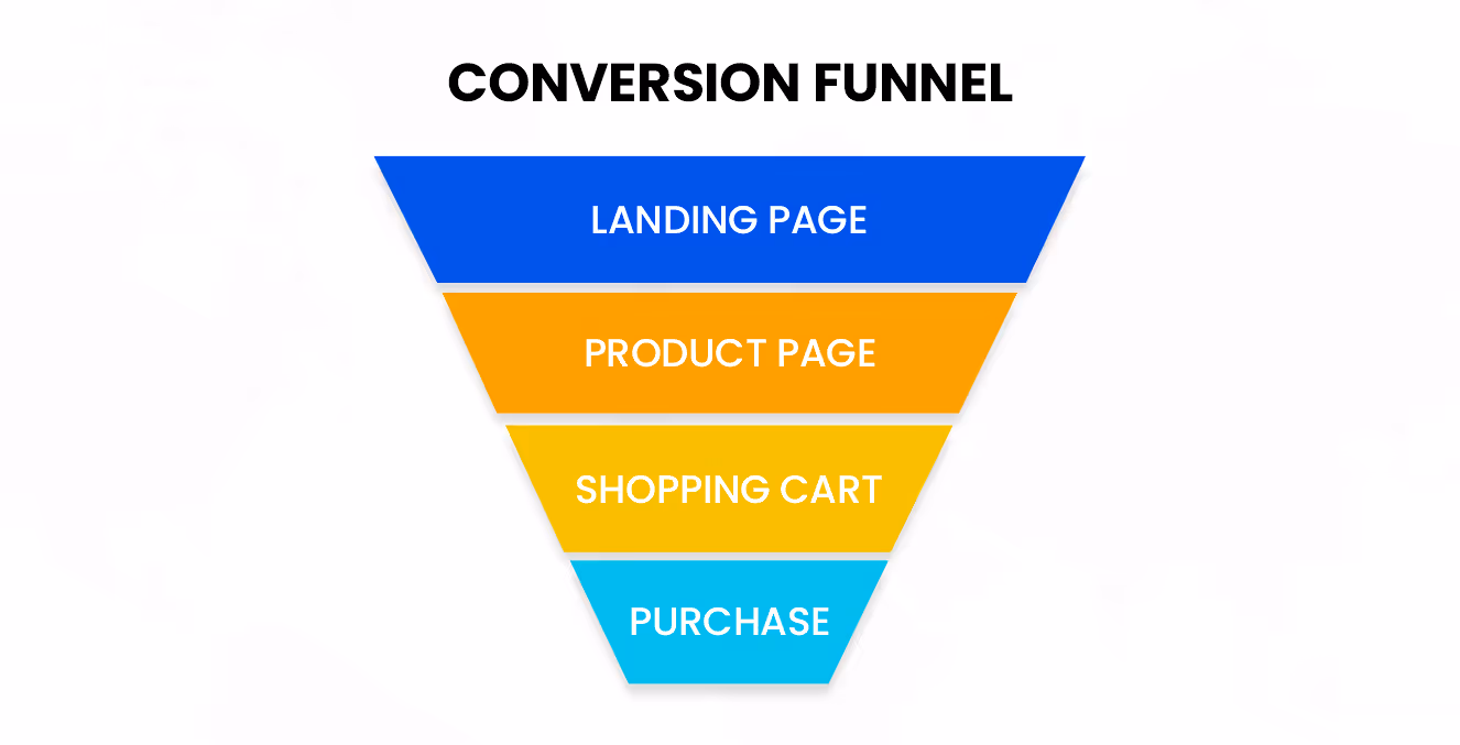 What is an ecommerce conversion funnel?