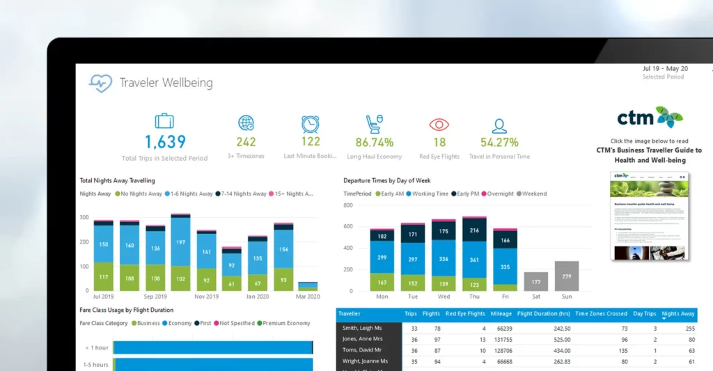 CTM travel analytics displaying employee wellbeing metrics including nights away, long-haul flights, and personal time travel