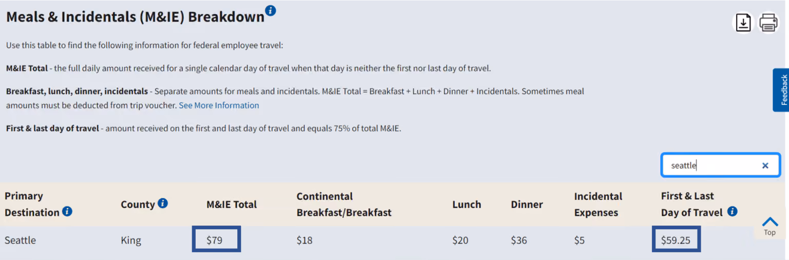 meals & incidentals rates