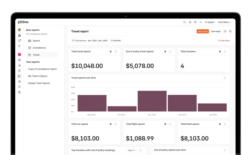 Brex corporate travel analytics displaying spend breakdowns for flights, hotels, and cars with policy compliance tracking