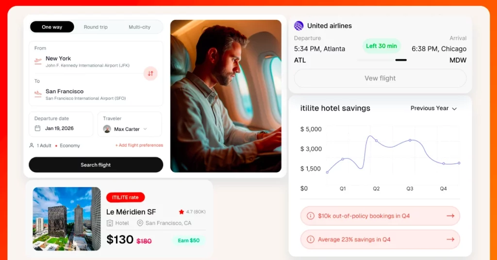 ITILITE travel and expense management dashboard showing flight booking, itinerary, savings chart, and hotel discount.