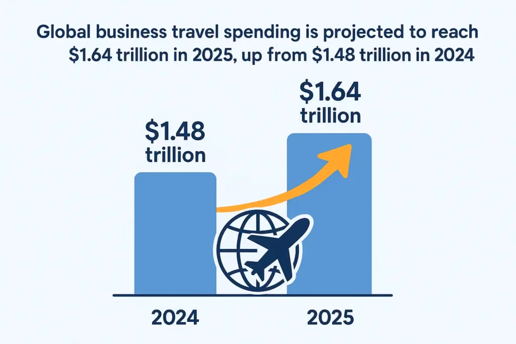 Bar chat showing global travel spend growth from 2024 to 2025