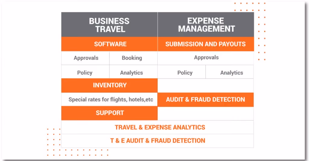 Travel & Expense Management