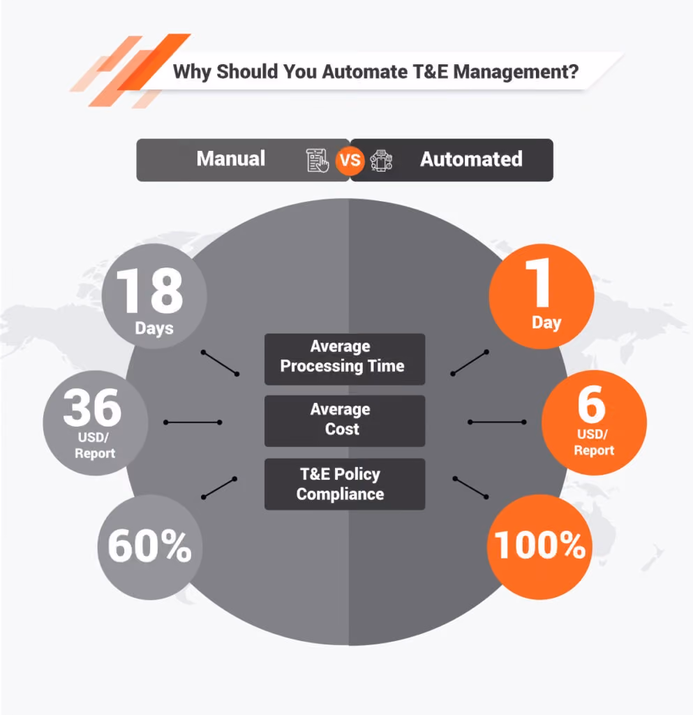 Travel & Expense management