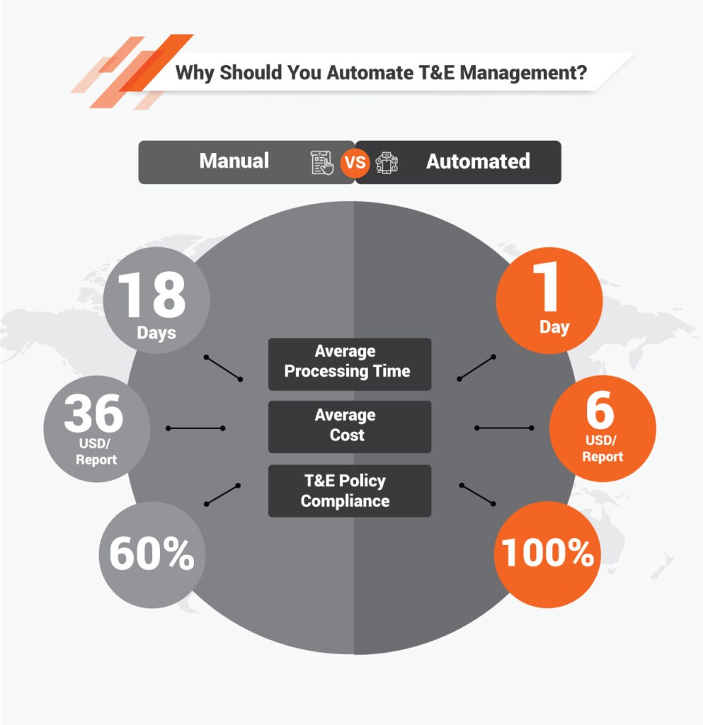 Travel & Expense management