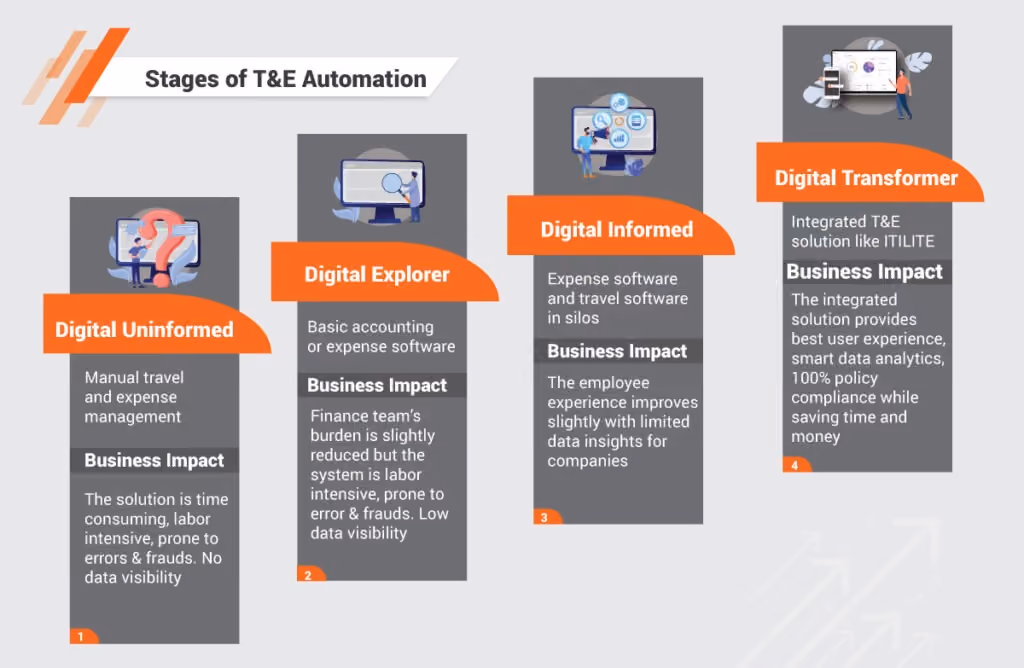 T&E solution