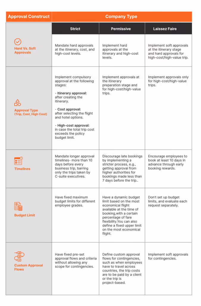travel approval flow
