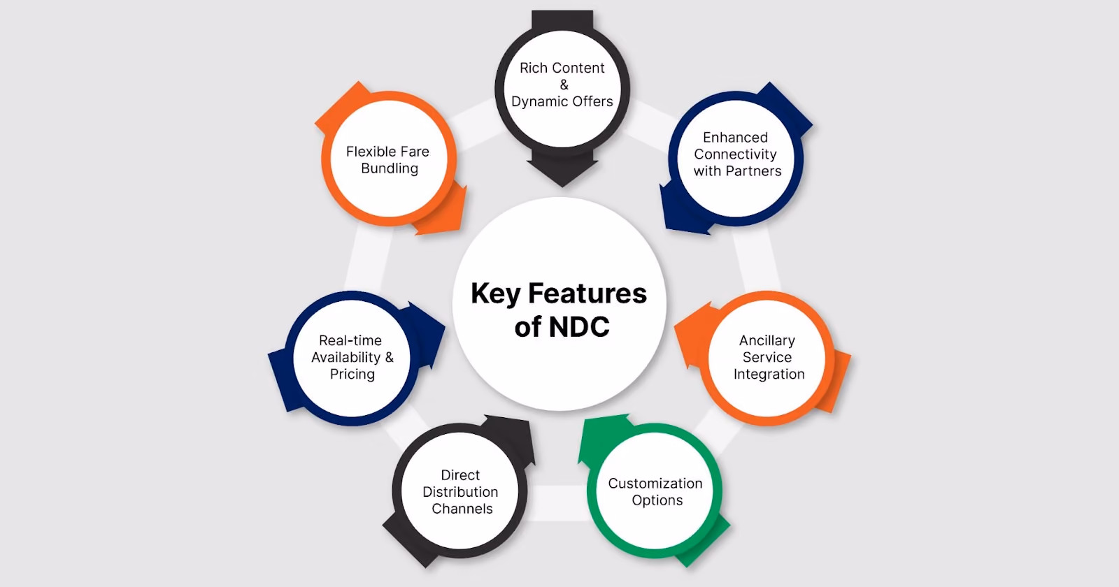 The key features of NDC for airlines
