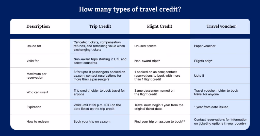types of travel credit card