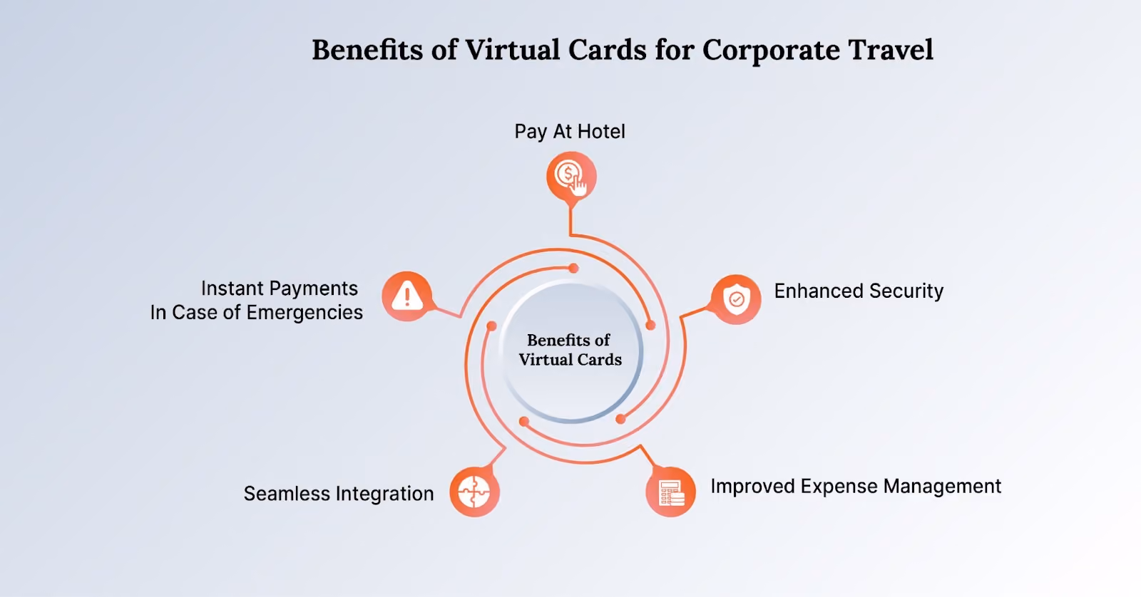 Different Types of Virtual Cards in Corporate Travel