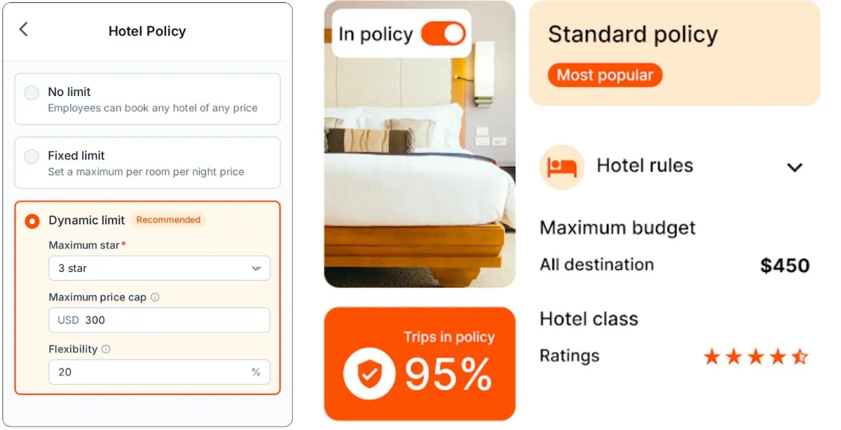 ITILITE hotel policy settings showing dynamic limit option with 3-star max & $300 price cap, next to a booking card & policy summary with $450 budget cap & 95% in-policy trips.