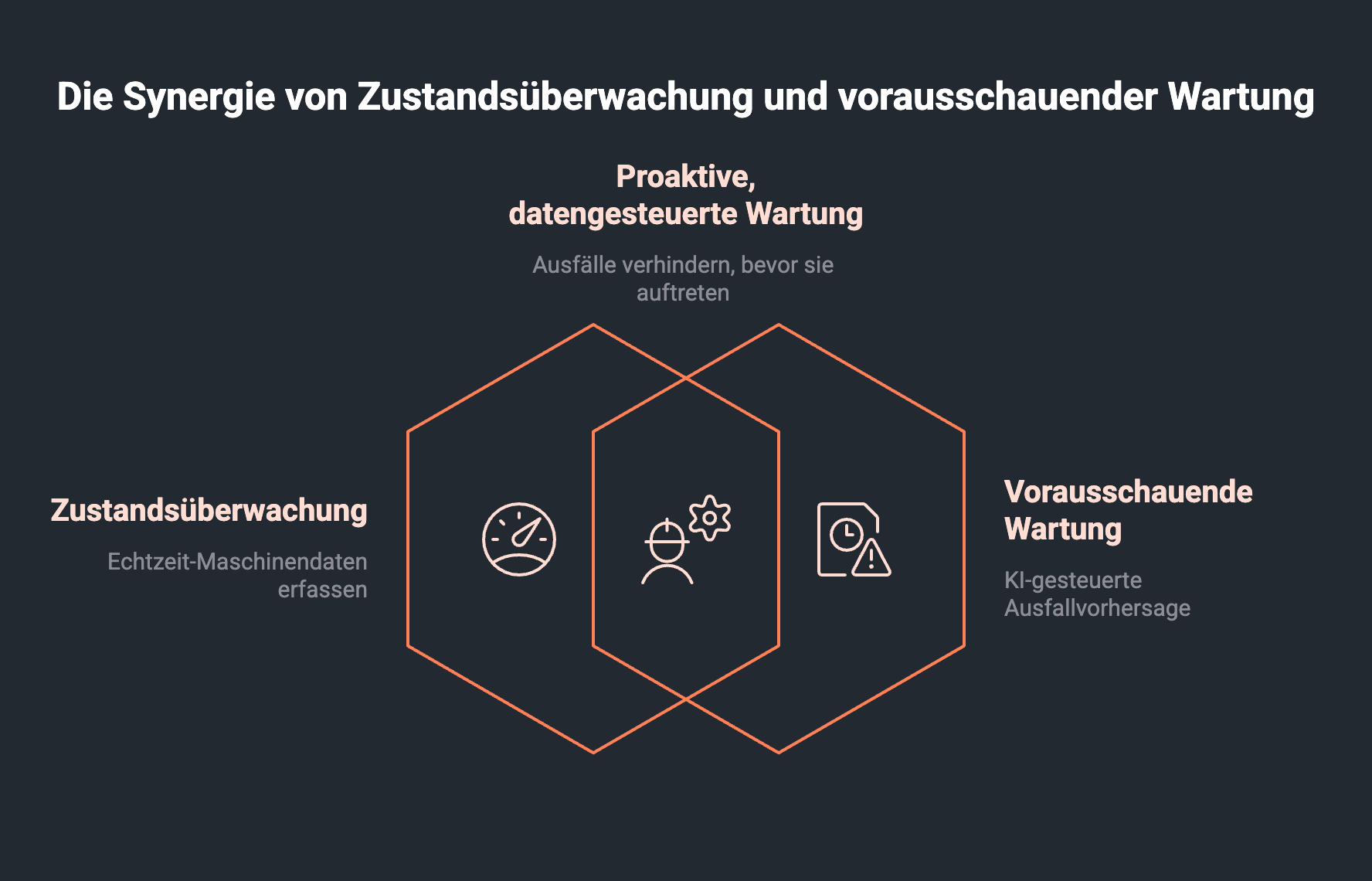 Schaubild zu Synergie von Zustandsüberwachung und vorausschauender Wartung