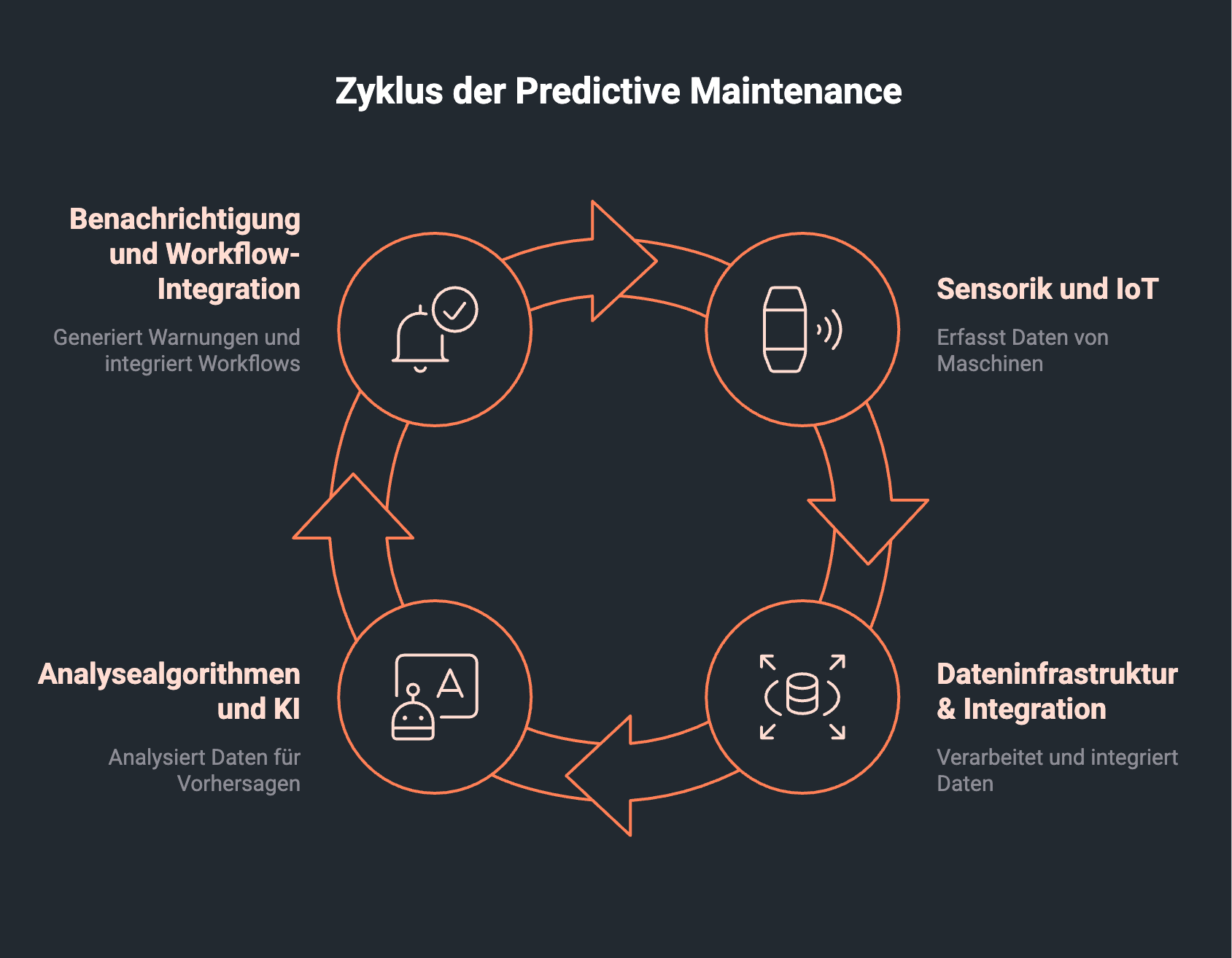 Zyklus der Predictive Maintenance visualisiert
