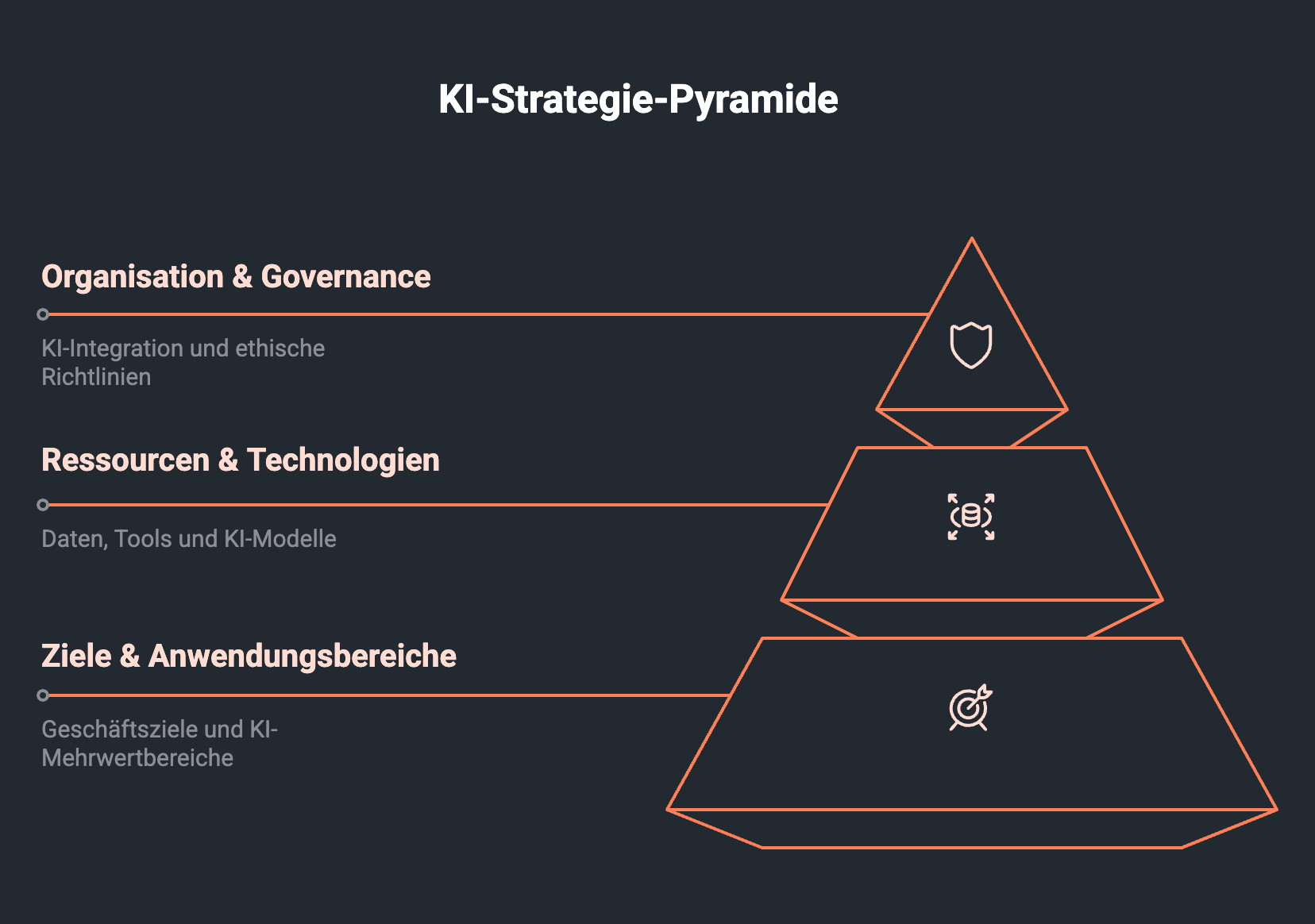 Schaubild KI Strategie Pyramide