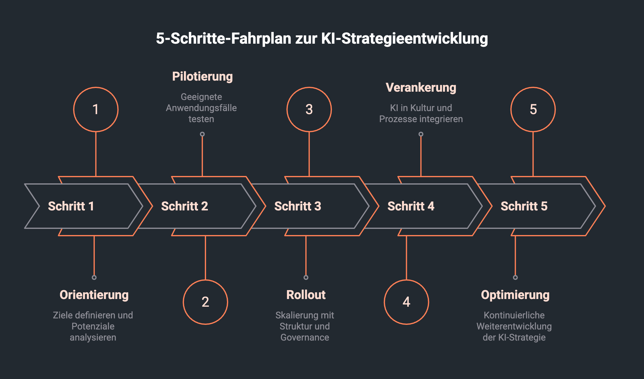 Schaubild 5 Schritt Fahrplan für KI Strategientwicklung