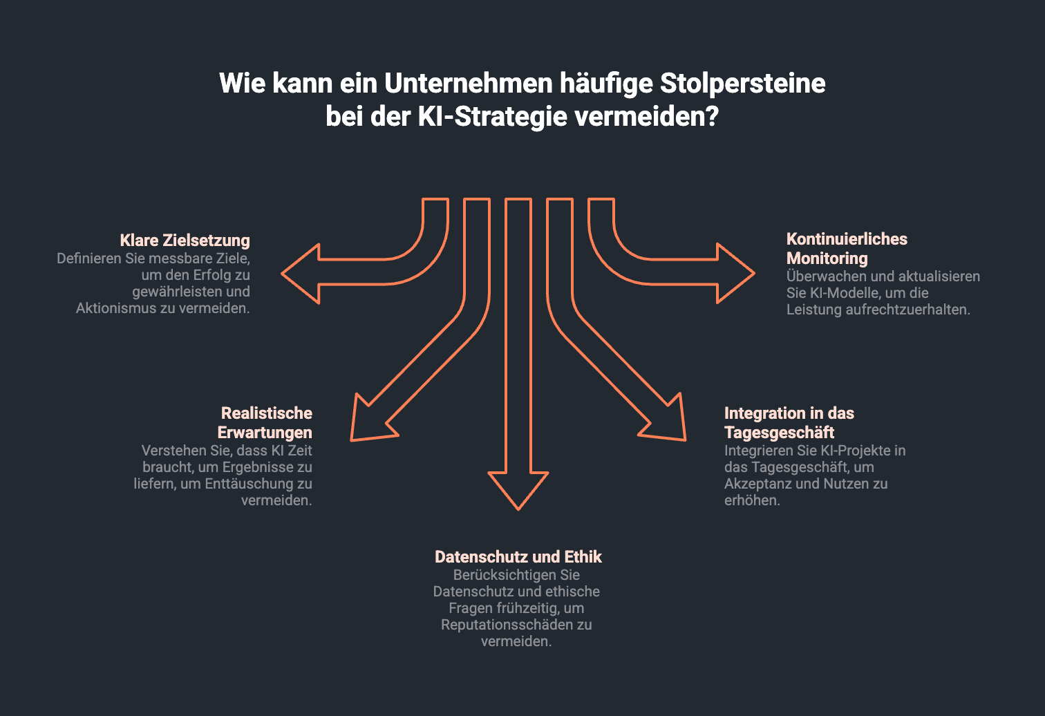 Schaubild für Maßnahmen zur Vermeidung von Fehlern bei der KI-Strategie