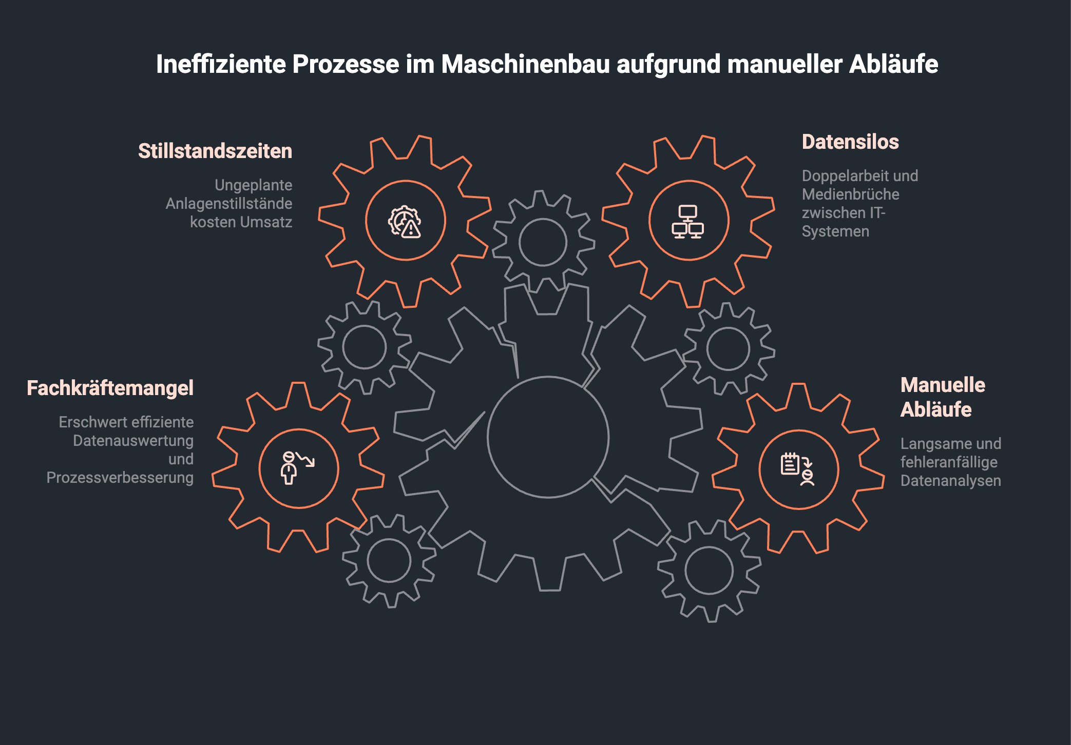Schaubild ineffizienter Prozesse im Maschinenbau aufgrund manueller Abläufe