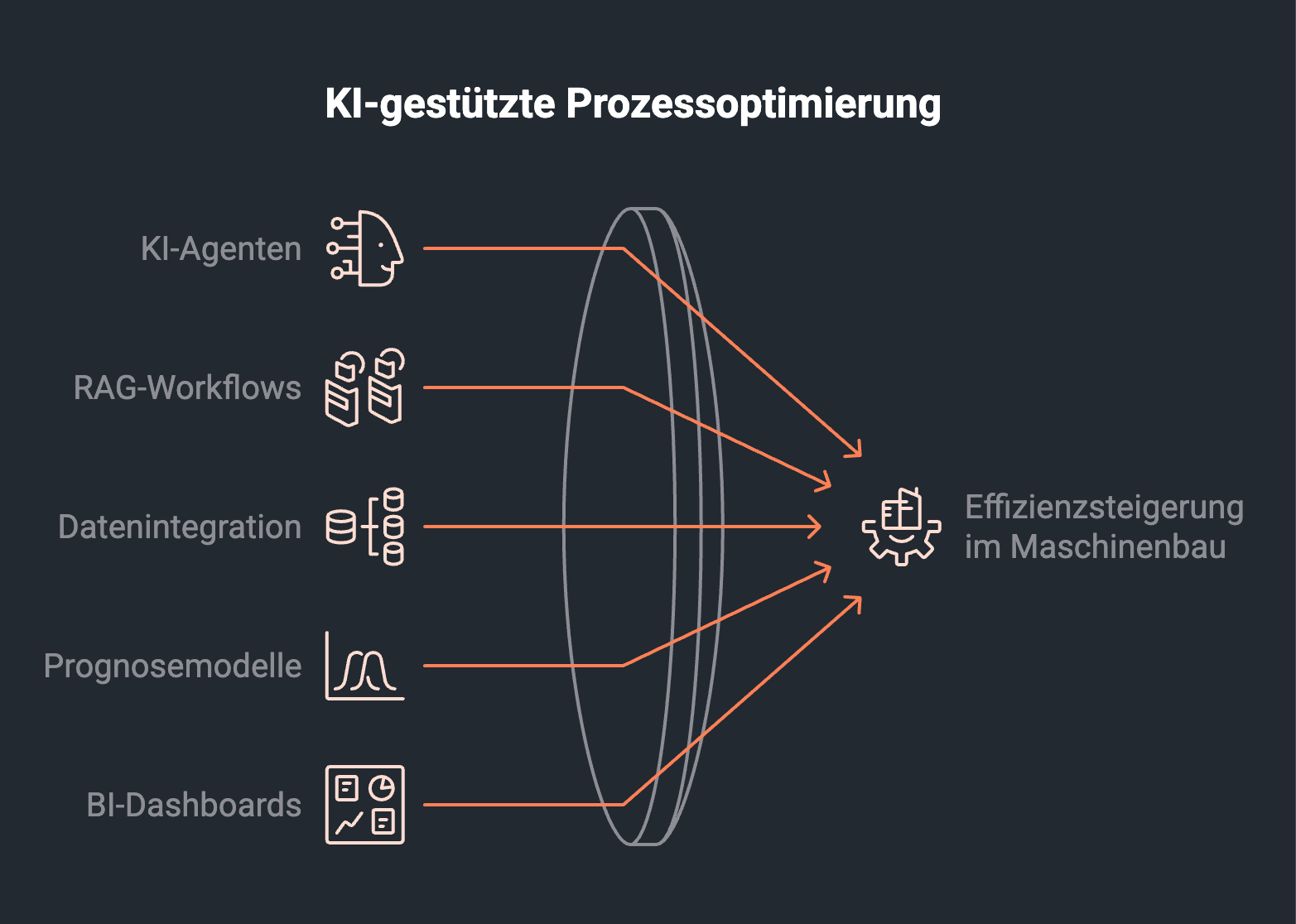 Infografik für KI-gestützte Prozessoptimierung im Maschinenbau