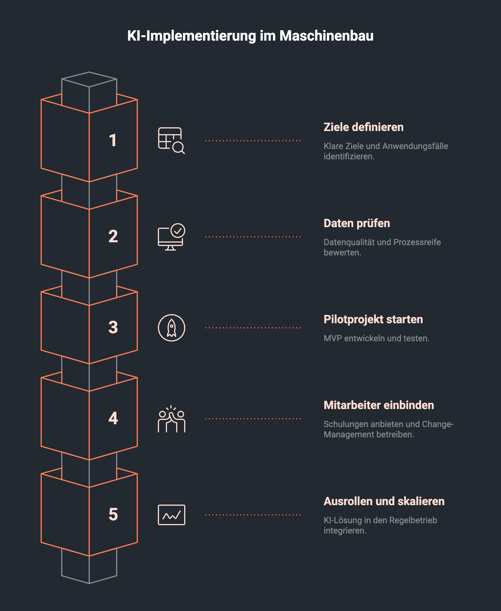 Schaubild für 5-Schritte-Plan zur KI-Implementierung im Maschinenbau