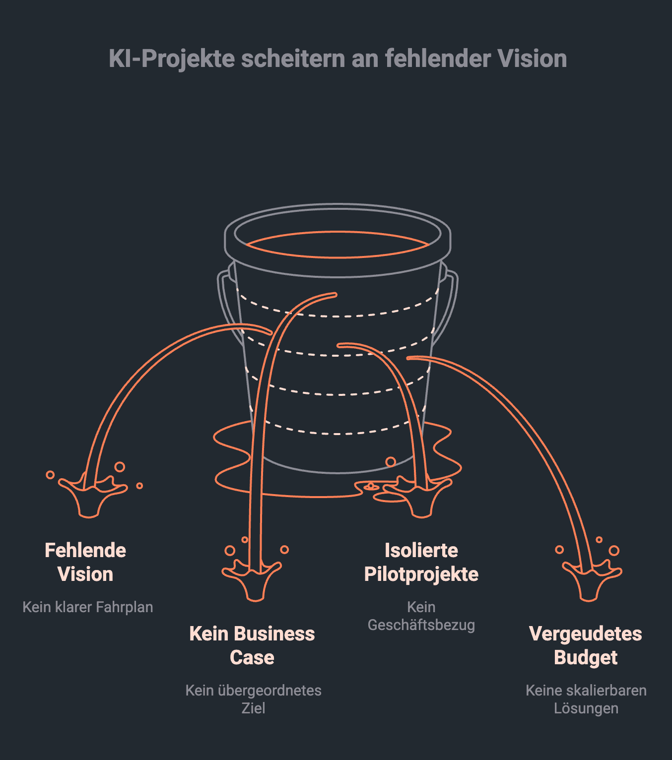 Symbolische Dartellung eines Eimers mit Löchern symbolisiert das scheitern von KI Projekten wegen mangelnder Vision und Datenstrategie