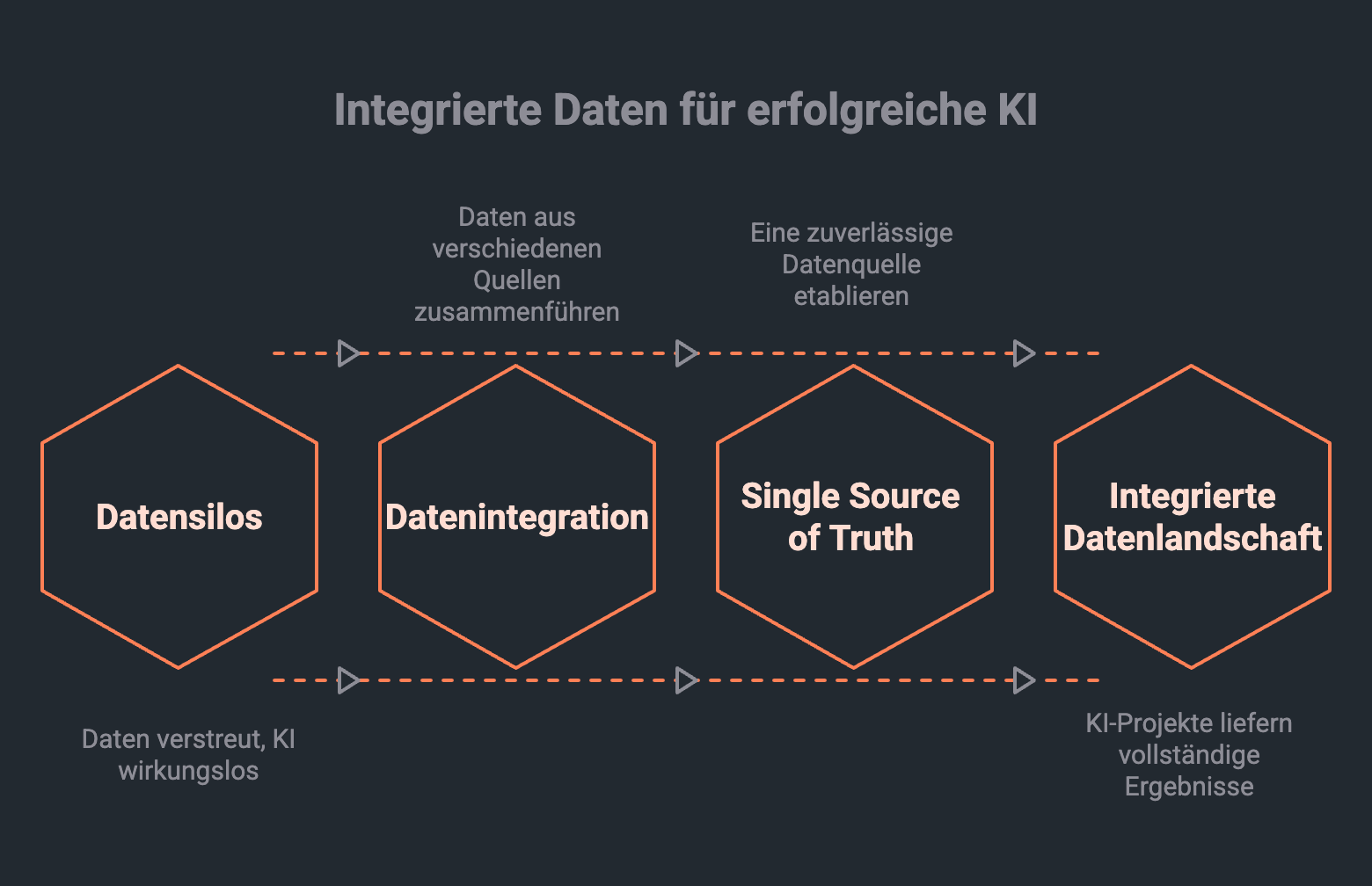 Diagramm zeit Prozess zum Auflösen von Datensilos zu integrierter Datenlandschaft