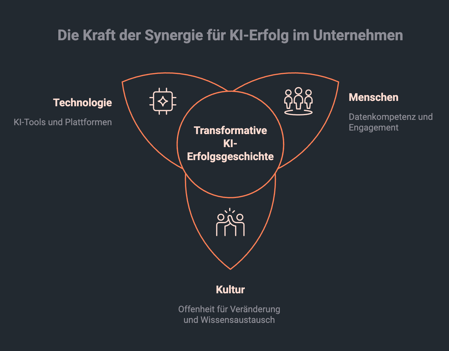 Diagramm Darstellung von Synergie aus Technologie, Menschen und Unternehmenskultur für KI-Erfolg im Unternehmen