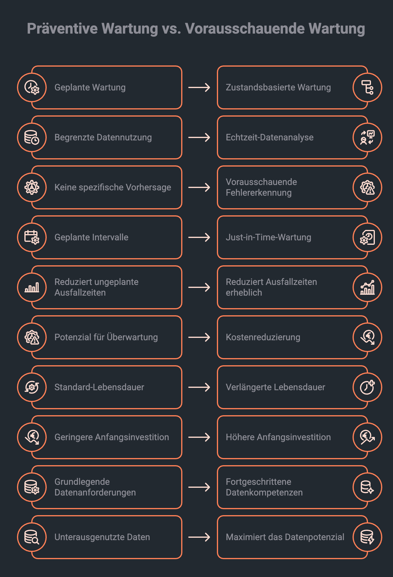 Präventive vs vorausschauende Wartung 