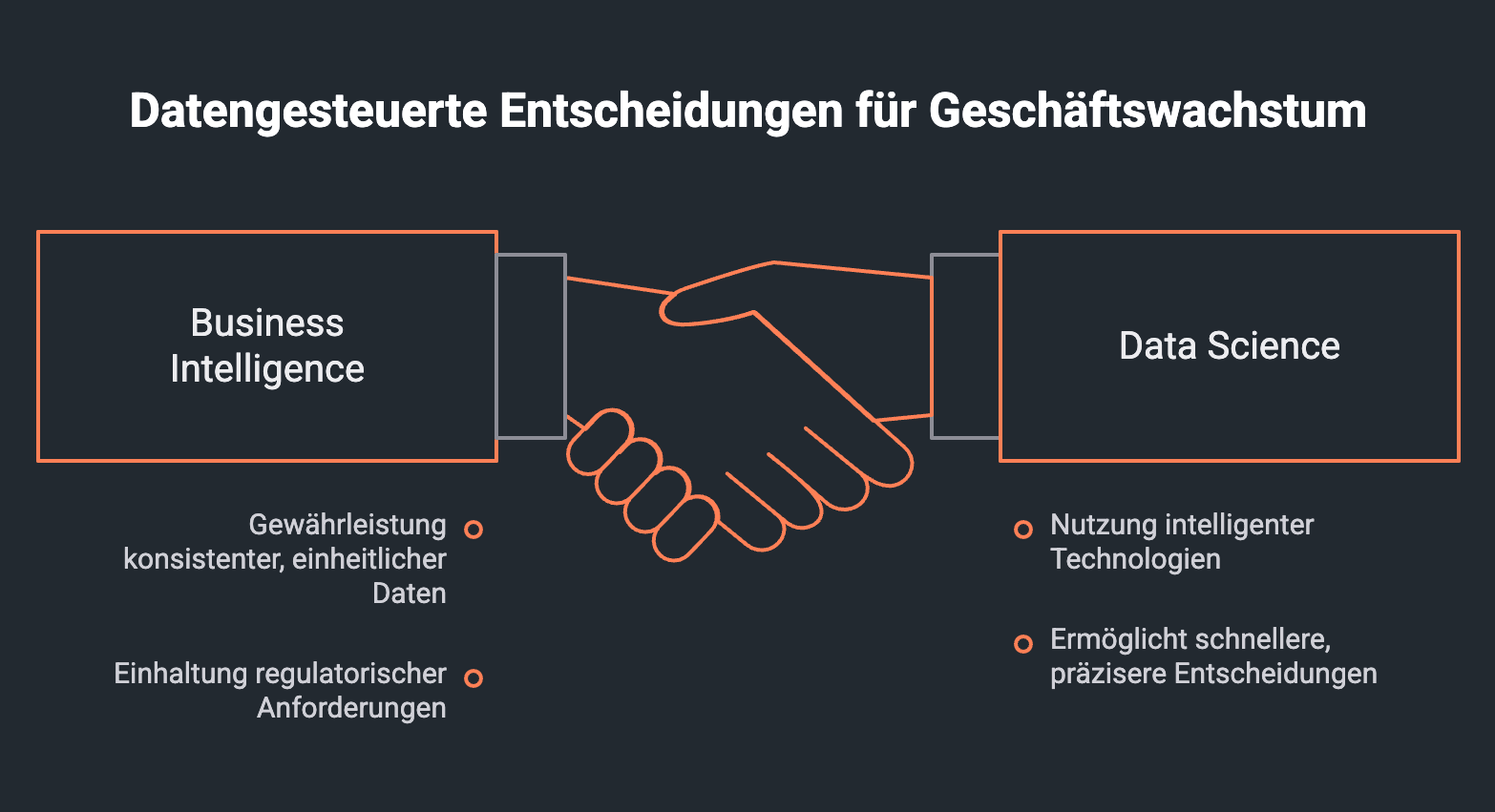 Symbolische Darstellung eines Handschlags zwischen Business Intelligence und Data Science