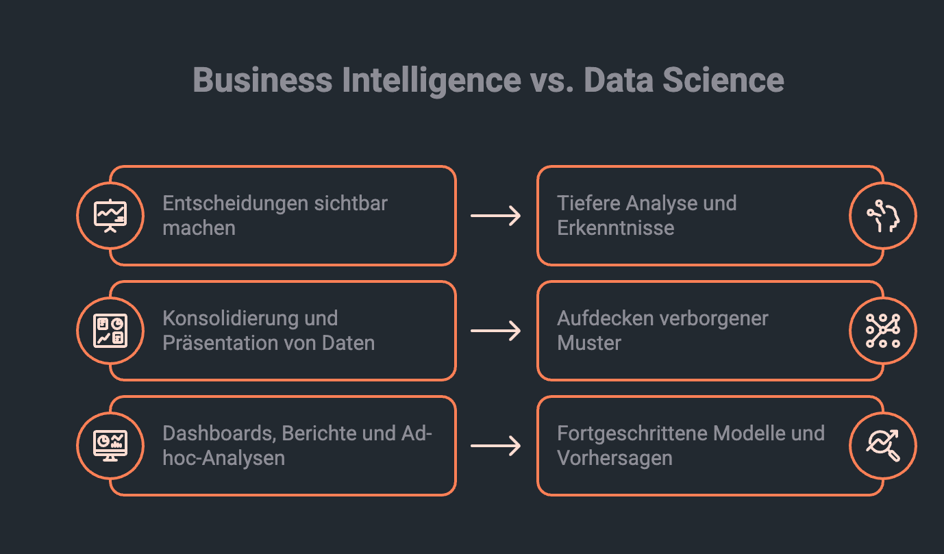 Infografik zeigt Unterschiede zwischen Business Intelligence vs Data Science