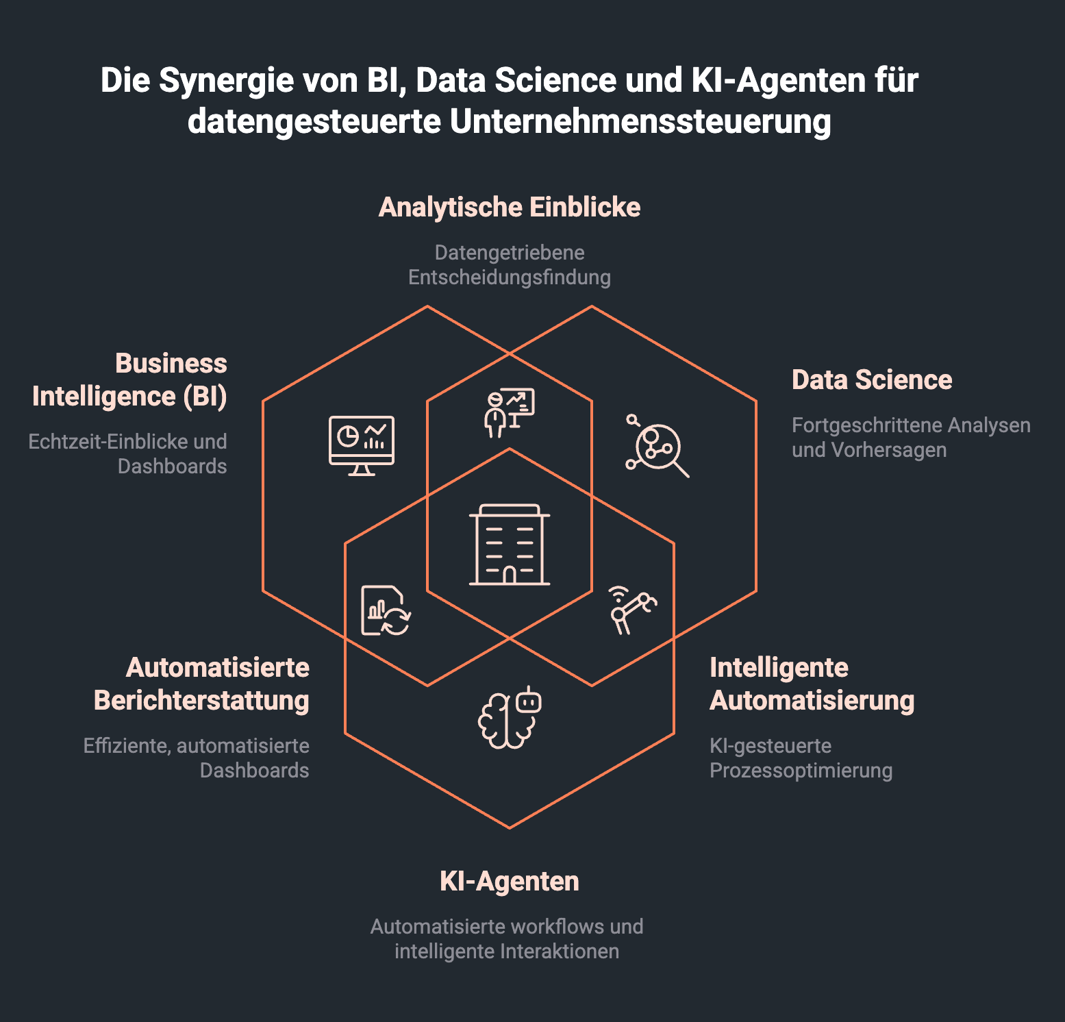Infografik zeigt Synergien von BI, Data Science und KI-Agenten für datengesteuerte Unternehmenssteuerung