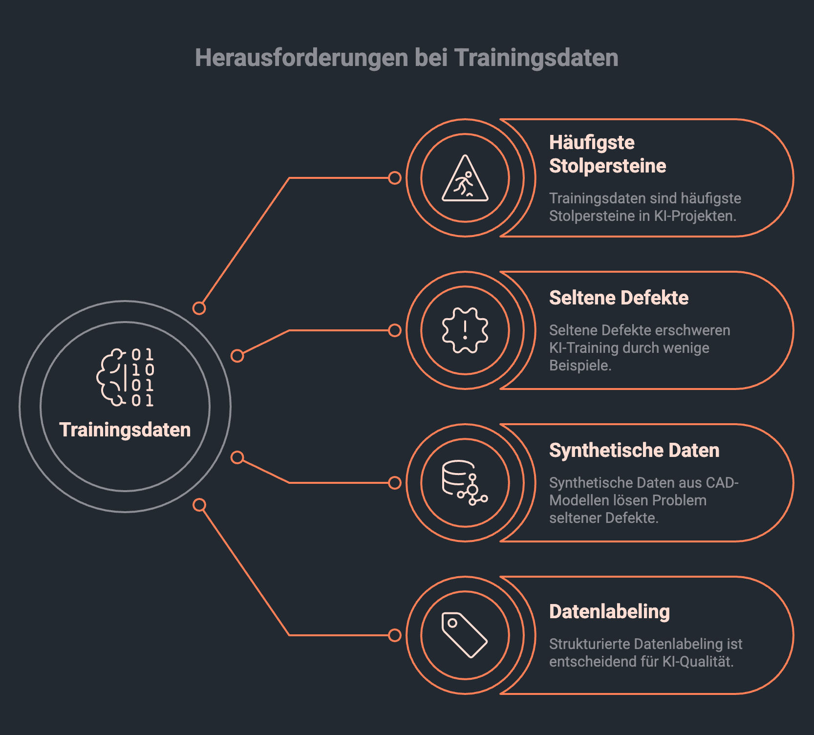 Infografik zeigt Herausforderungen bei Trainingsdaten für KI-Training