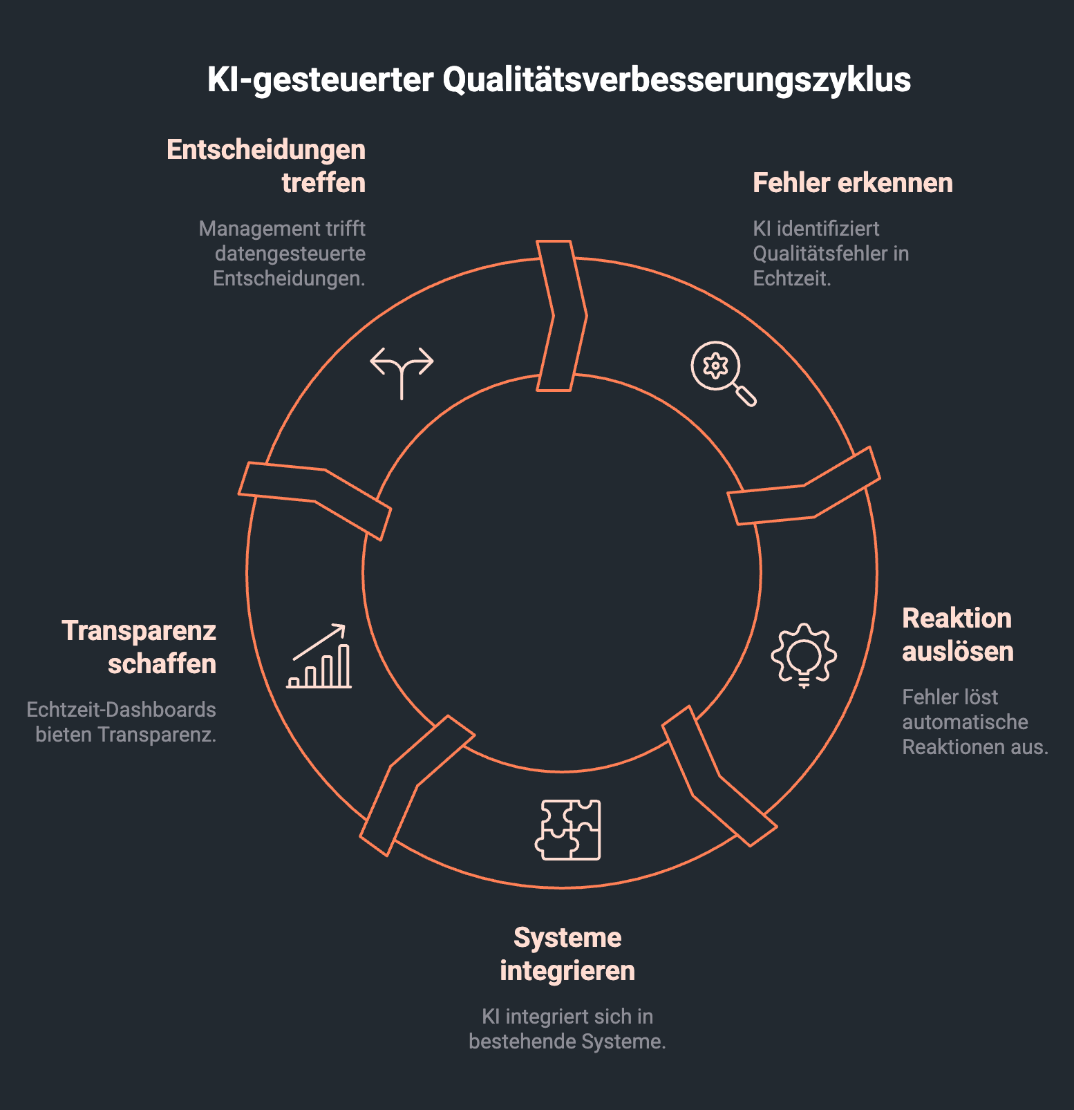 Infografik zeigt KI-gesteuerten Qualitätsverbesserungszyklus
